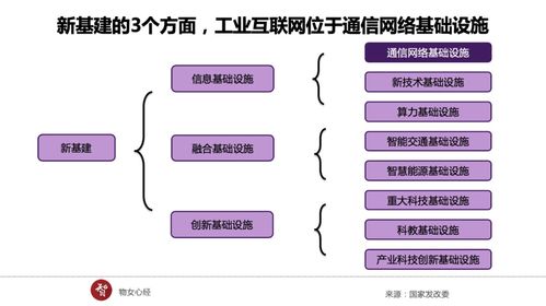 新基建浪潮奔涌 地方競逐工業(yè)互聯(lián)網(wǎng)，企業(yè)資產(chǎn)管理成關(guān)鍵賽道